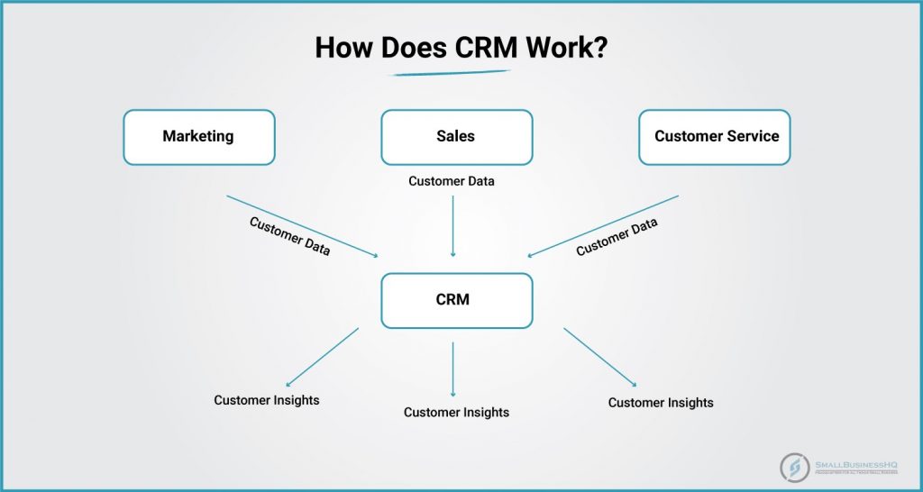 How Does a CRM Software Solution