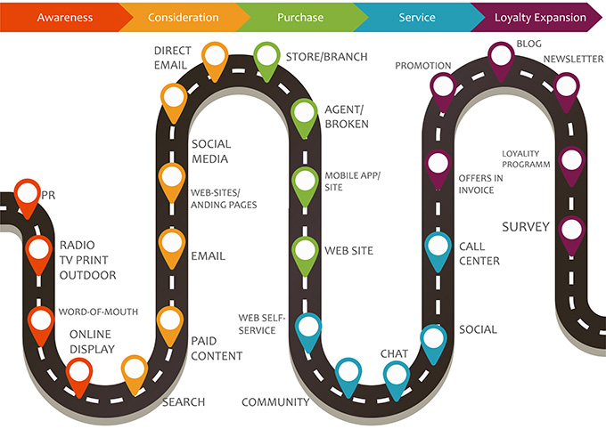 Map the Customer Journey