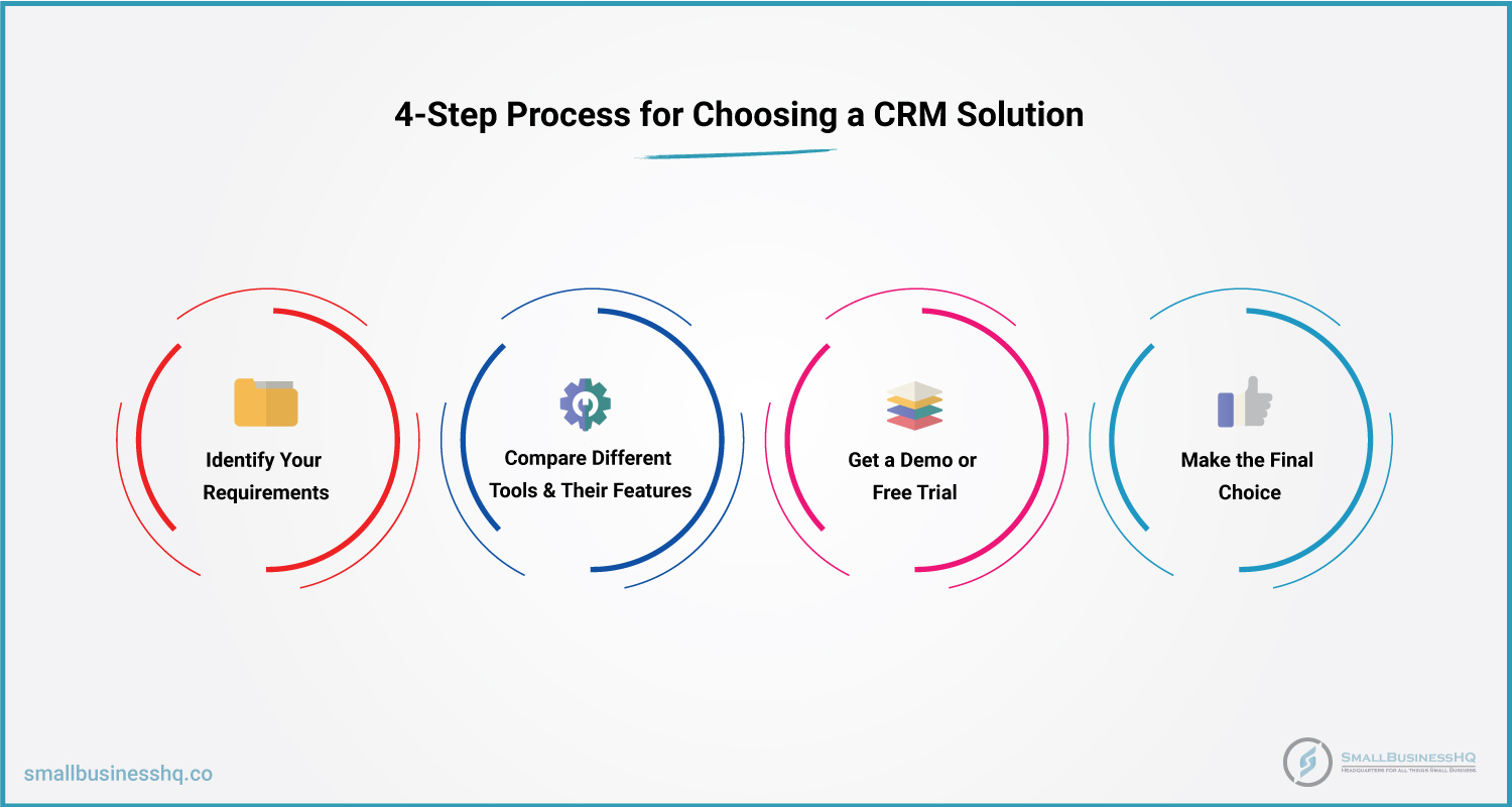 4-Step-Process-to-choosing-a-CRM-Solution