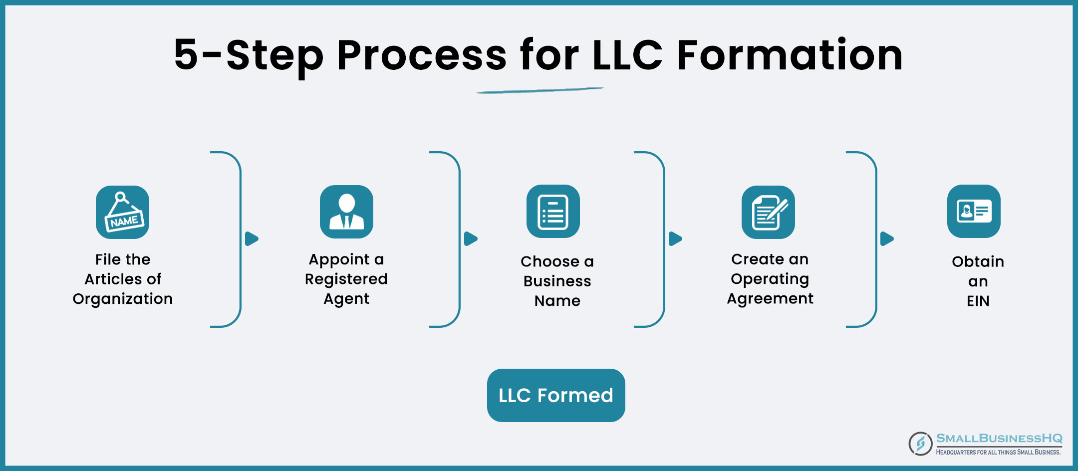 5-Step Process for LLC Formation1