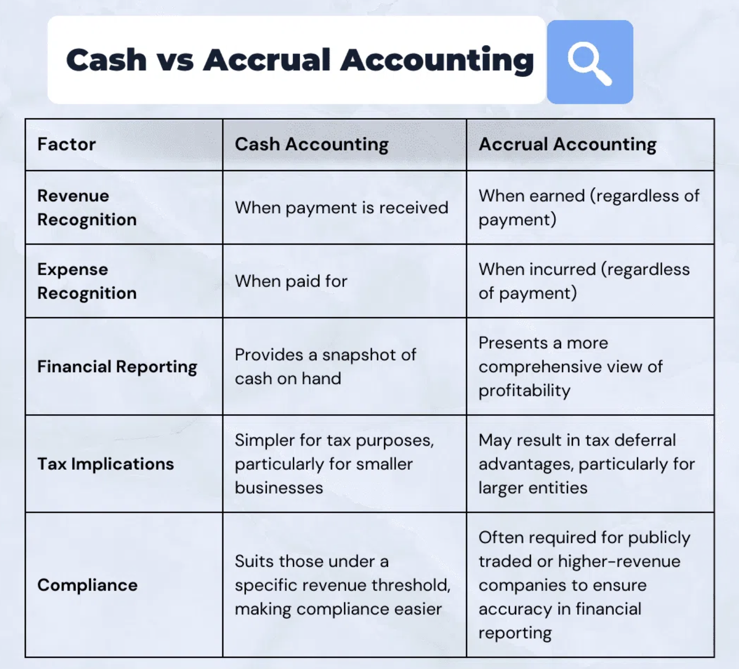 Accounting methods