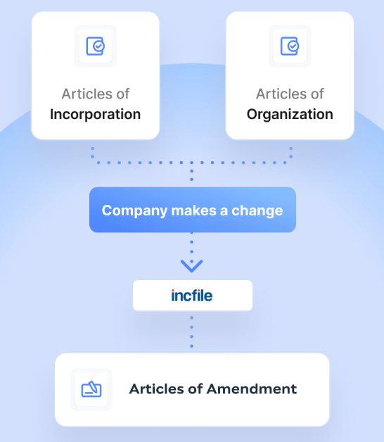 Amendment process