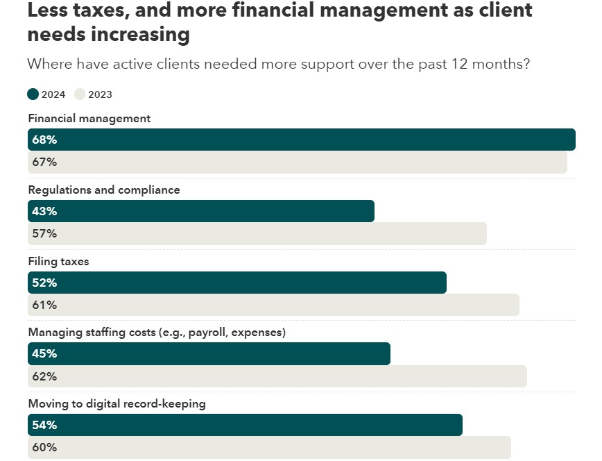 Areas where businesses rely on accountants