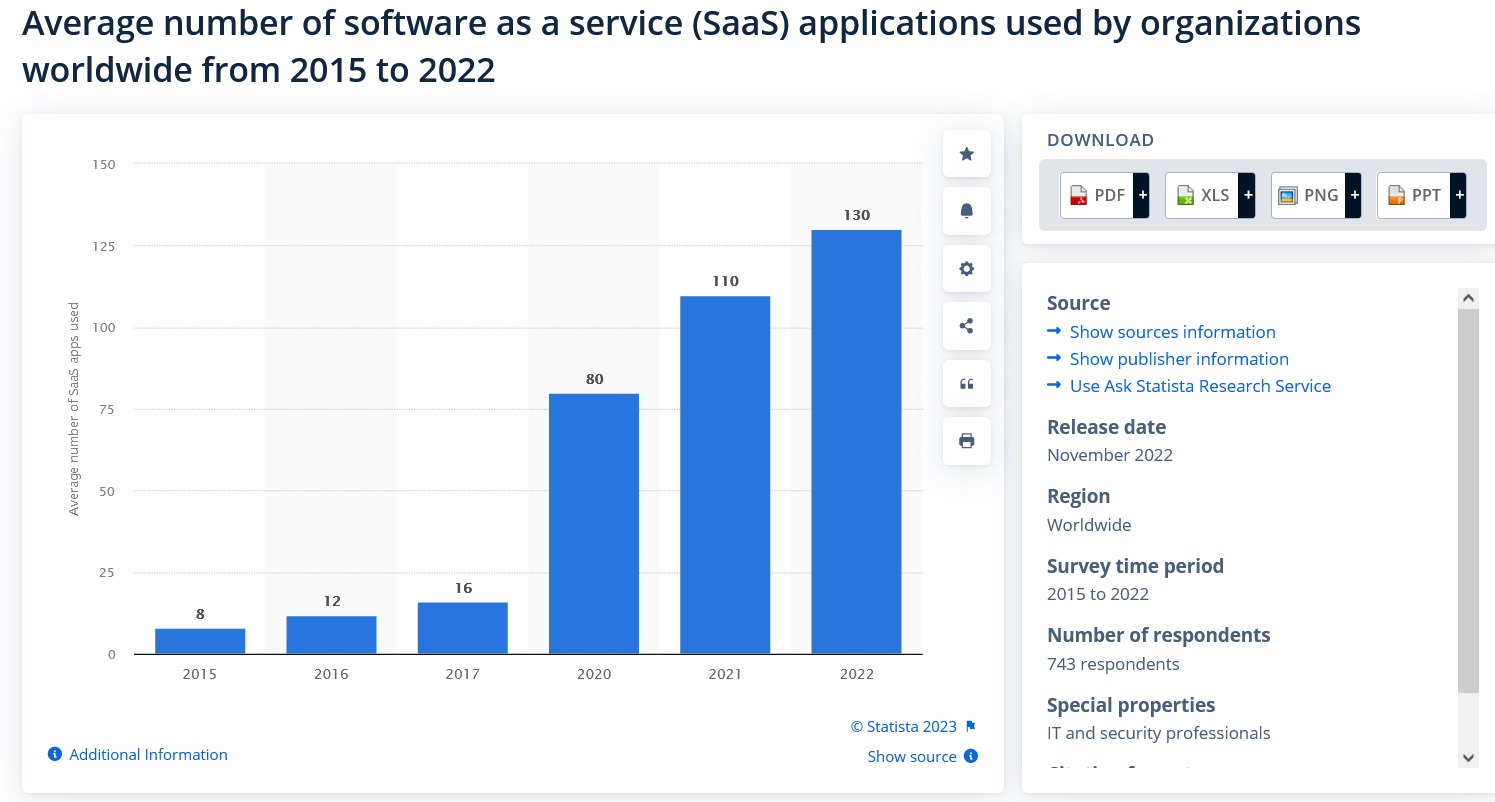 Average number of SaaS used by organizations