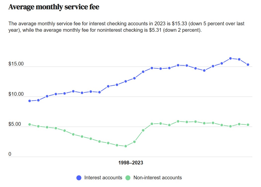 Bankrate average checking account fee