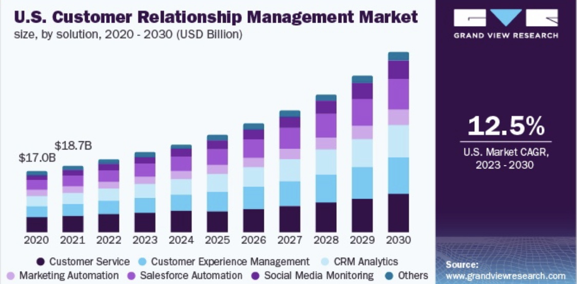 CRM CAGR growth rate