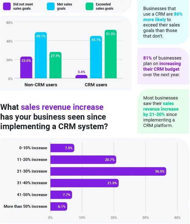 CRM sales stat