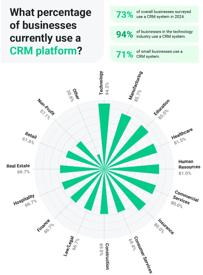 CRM stat