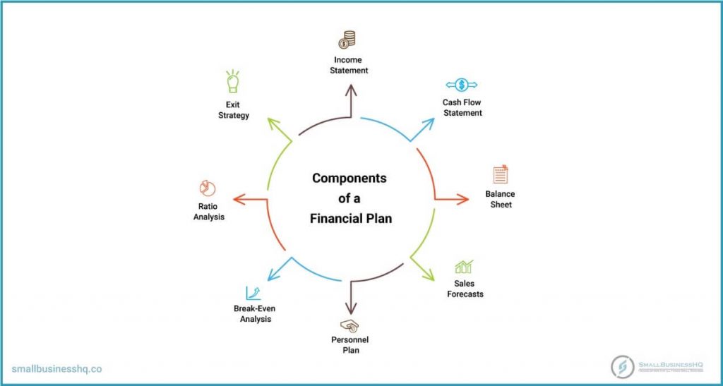 Components of a Financial Plan for a Small Business