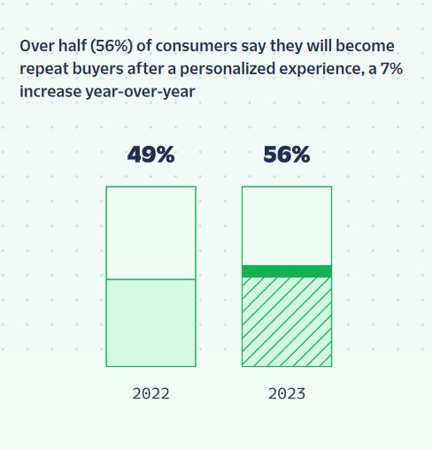 Consumers who become repeat buyers after a personalized customer experience