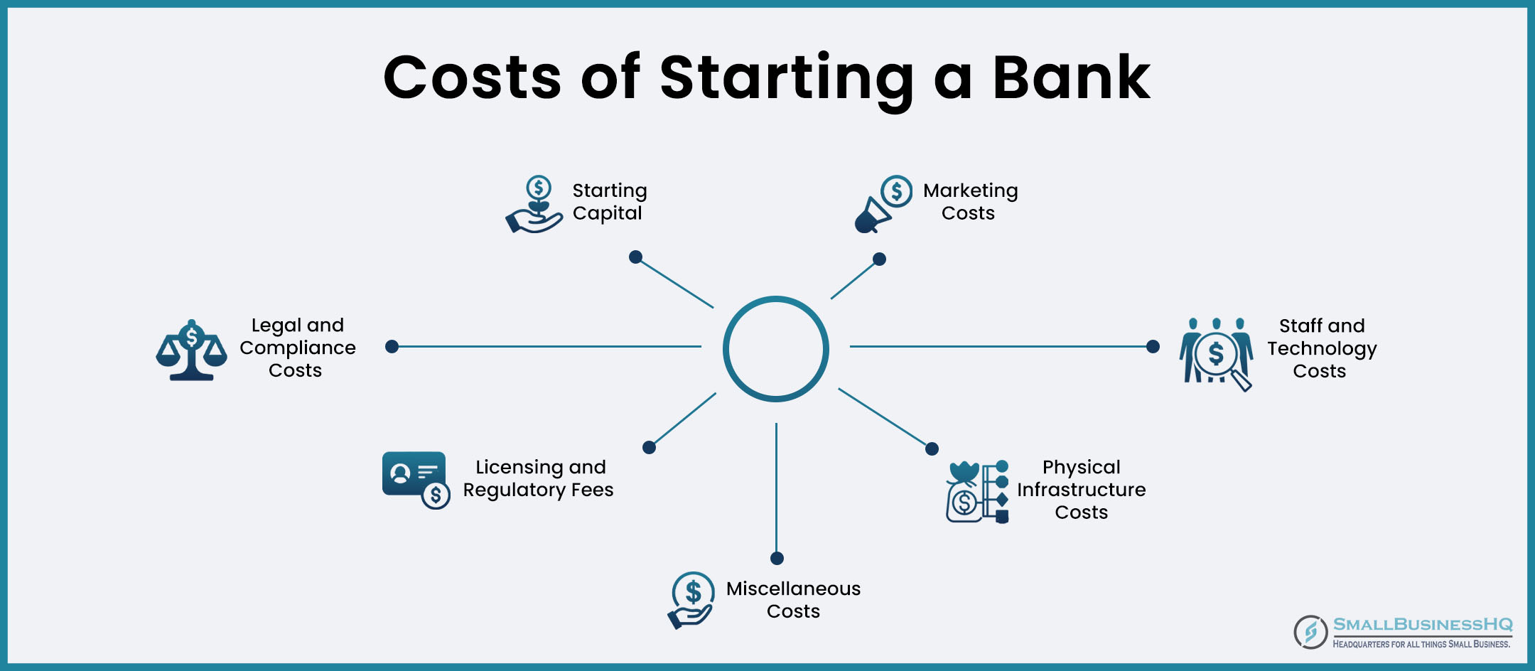 Costs of Starting a Bank