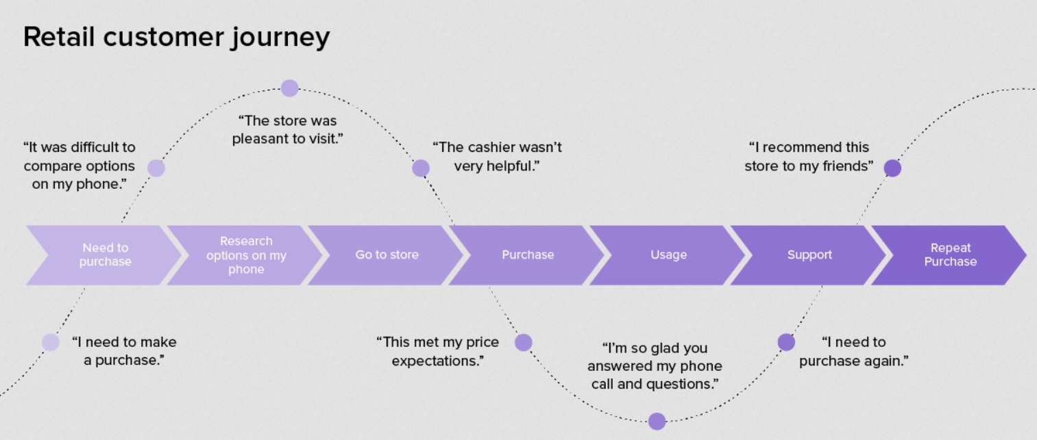 Customer journey map