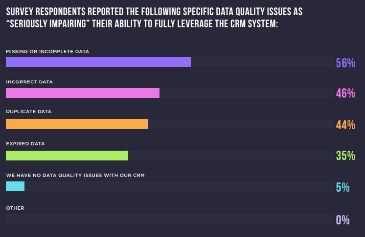 Data quality issues