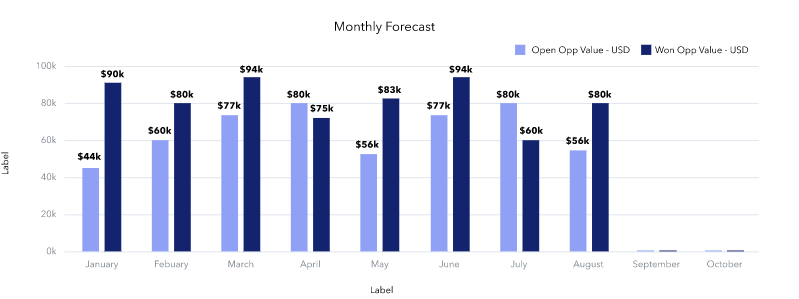 Copper CRM Review: The Features, Pros, Cons, and Pricing 46 Forecasting KPIs