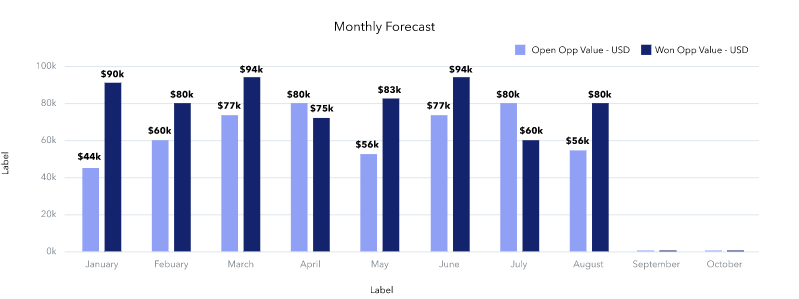 Forecasting KPIs