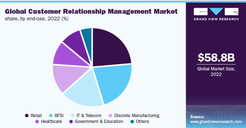 Global CRM Market Stat