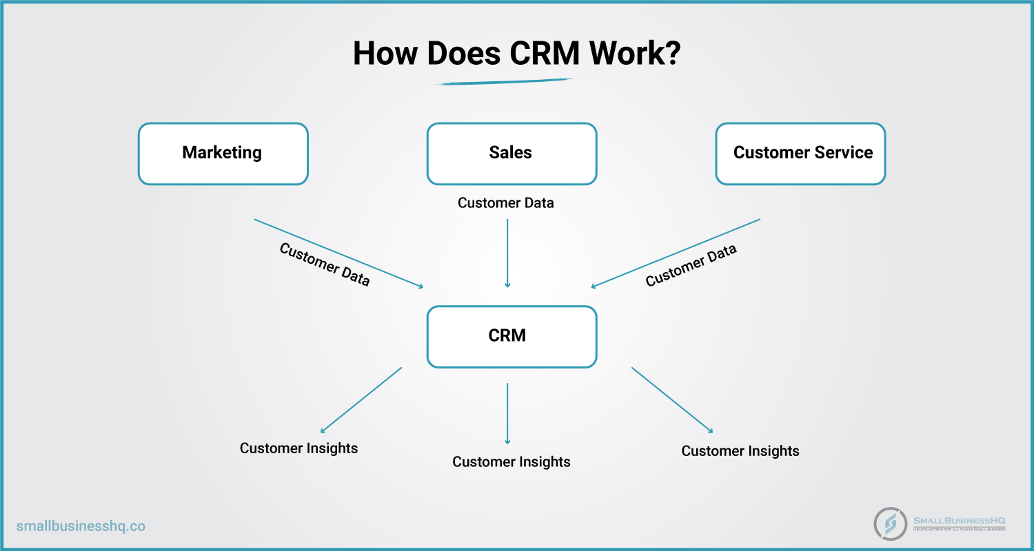 How-Does-CRM-Work