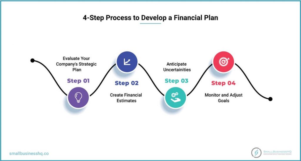 How to Develop a Financial Plan