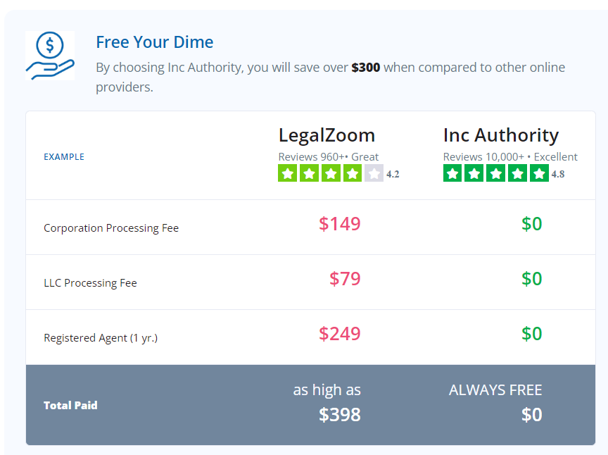 Inc Authority vs. LegalZoom