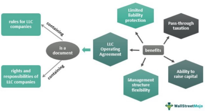 LLC Operating Agreement