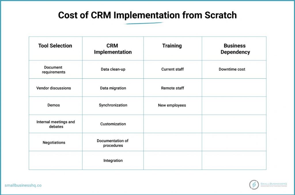 Managing the Time and Cost Associated with CRM Implementation
