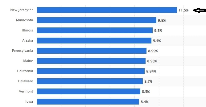 New Jersey Highest Corporate Tax Rate