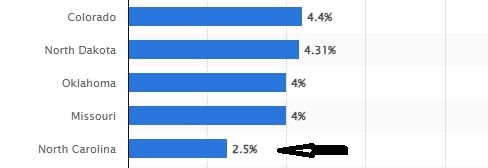 North Carolina Lowest Corporate Tax Rate