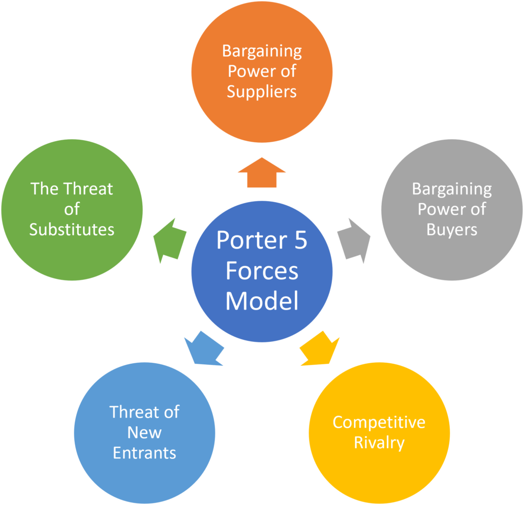 Porters_Five_Forces_Model