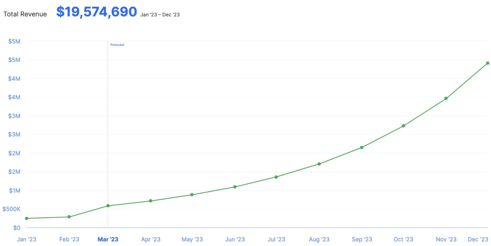 Revenue Forecast Sample