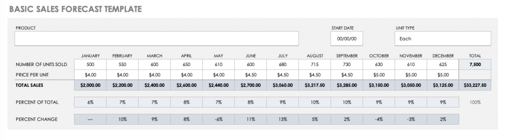 Sales Forecasts