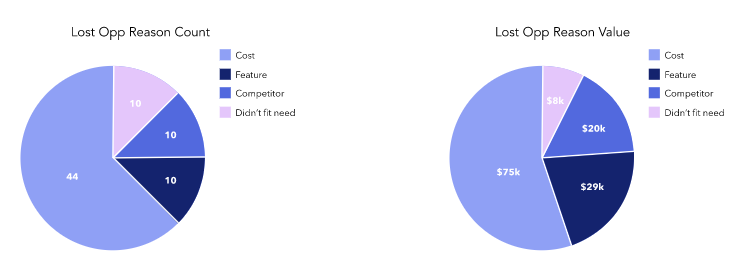 Sales Lost and Abandoned Report