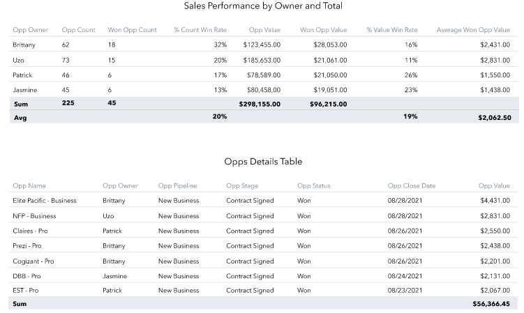 Copper CRM Review: The Features, Pros, Cons, and Pricing 48 Sales Performance Report