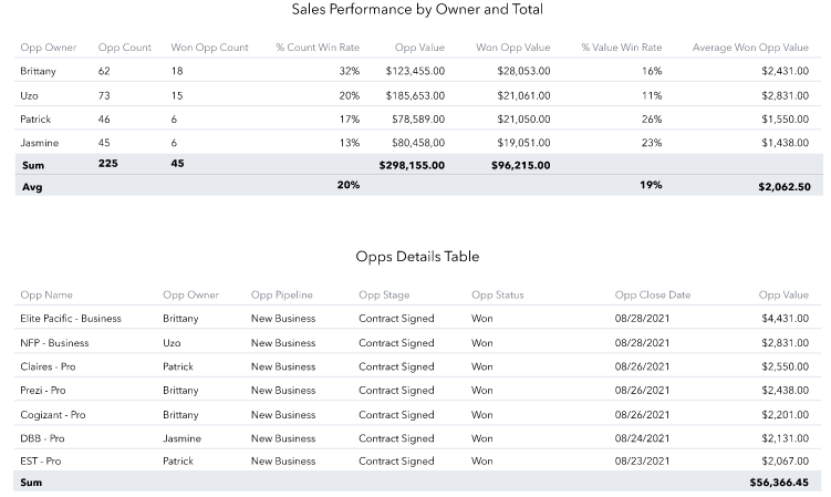 Sales Performance Report