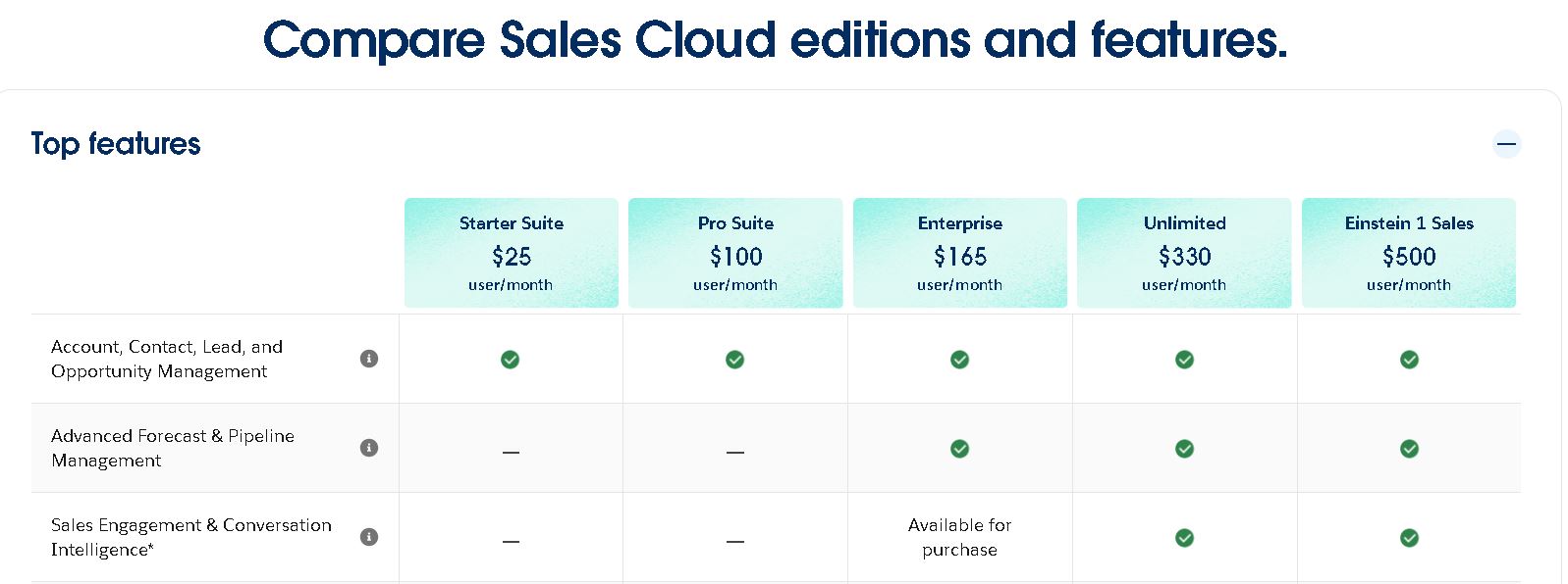 Salesforce Sales pricing