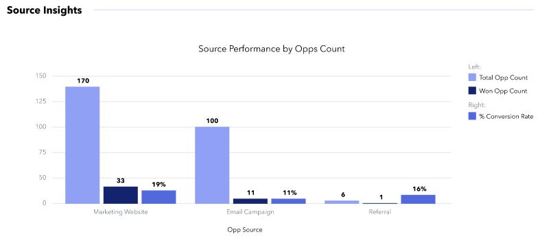 Source Performance Report