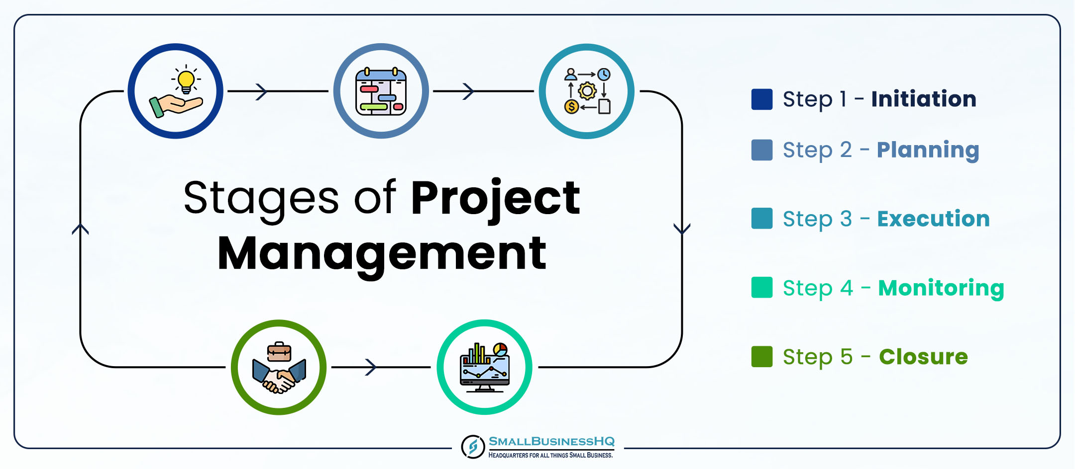 Stages of Project Management