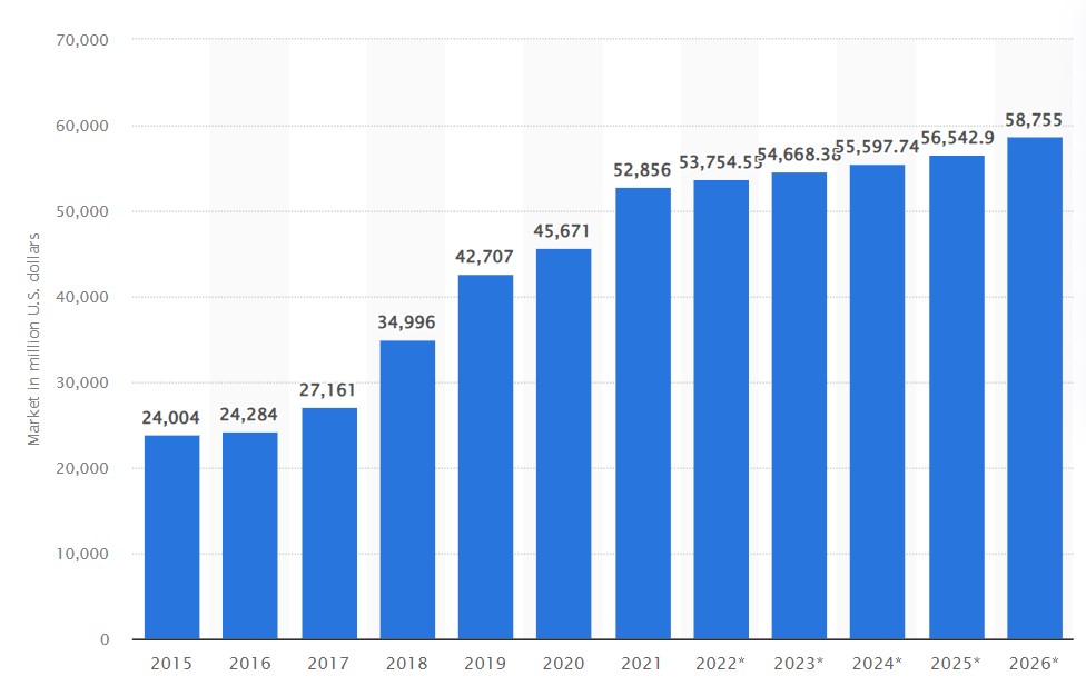 Statista data