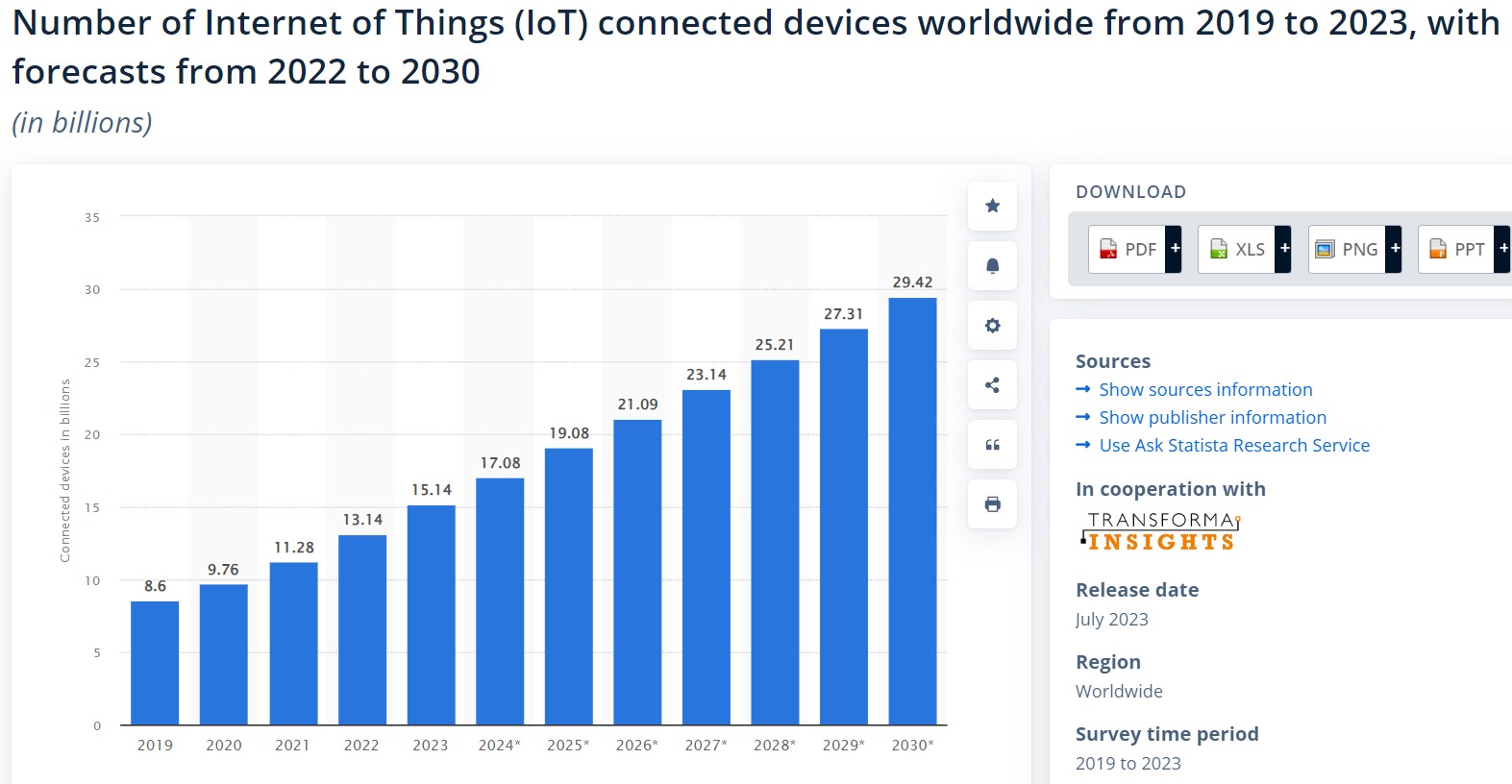 Statistia - no of IoT devices