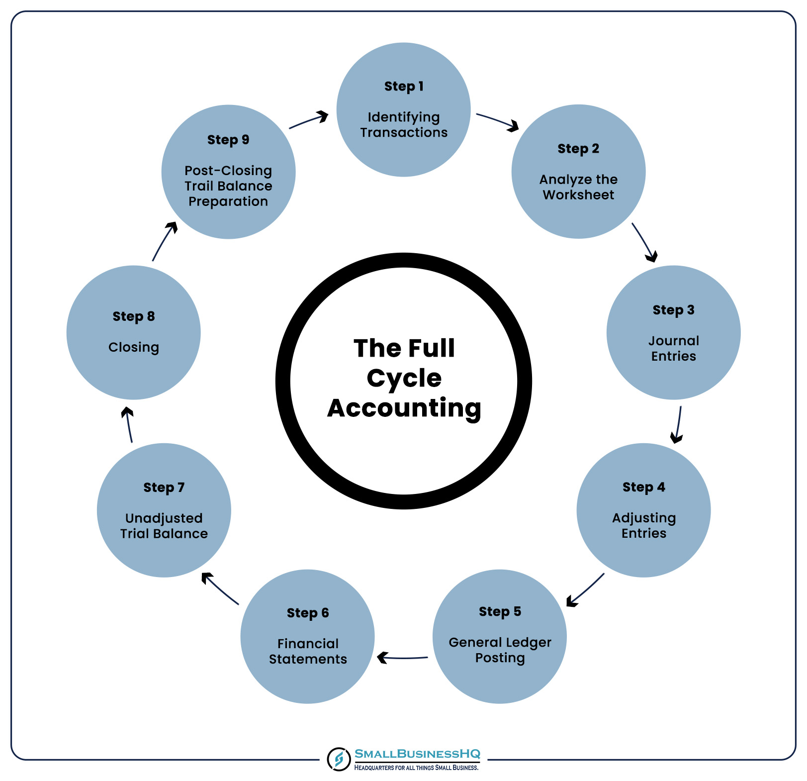 The Full Cycle Accounting