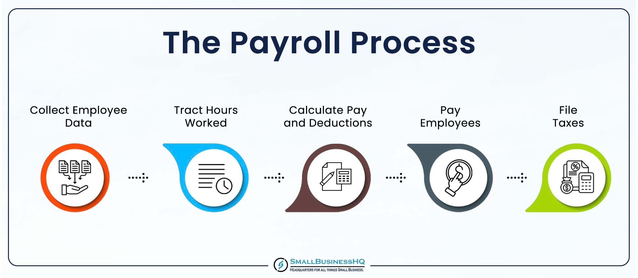 The Payroll Process