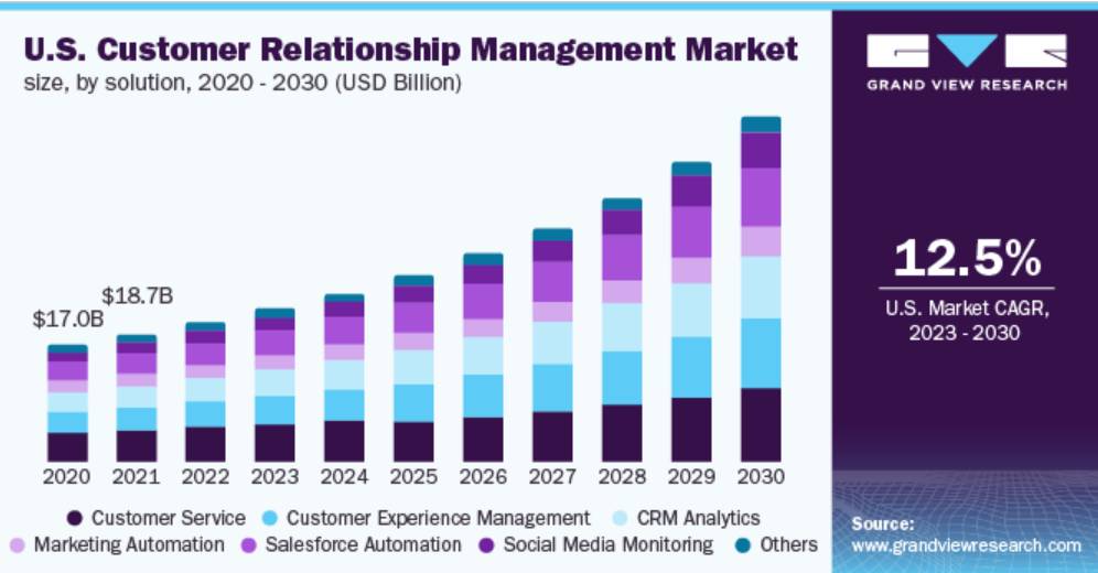 US CRM market