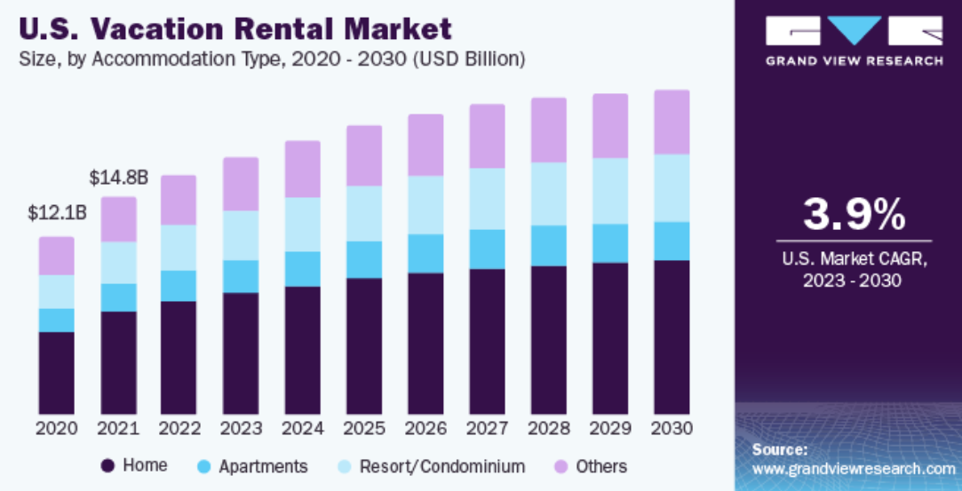 US vacation Rental Market Size