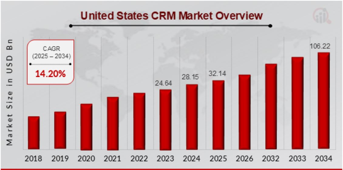 United States CRM market size