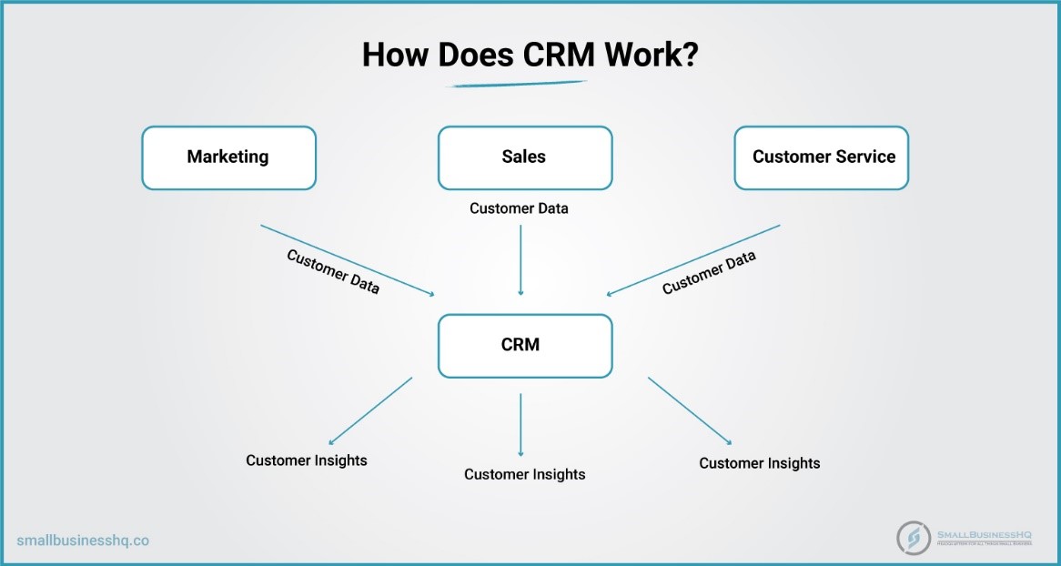 What is a CRM