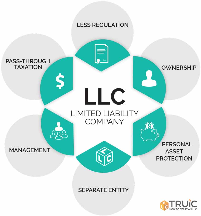 Limited Liability Company (LLC) Meaning and Definition (2023)