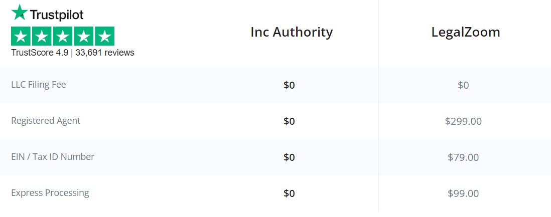 inc authority vs LegalZoom